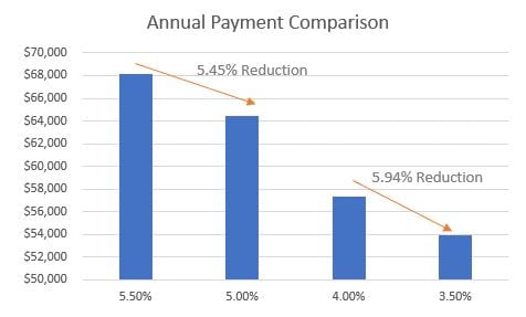 The Effect of a Fifty Basis Point Interest Rate Reduction